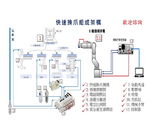 快速換爪組成架構