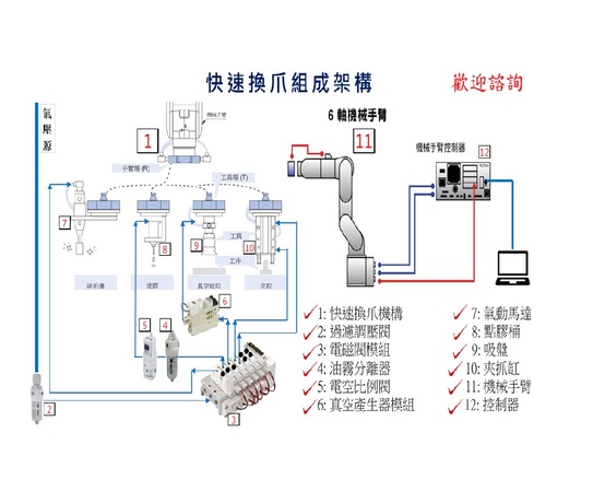 快速換爪組成架構